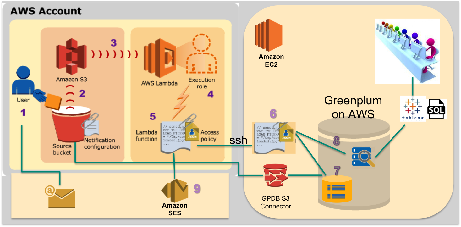 Enabling Agile Data Analysis with AWS and Greenplum Greenplum Database
