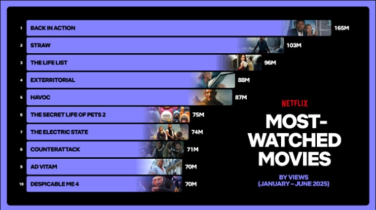 Descubre las mejores series y películas de Netflix en 2025