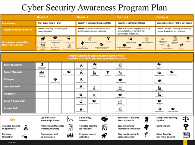 Establishing a security awareness program