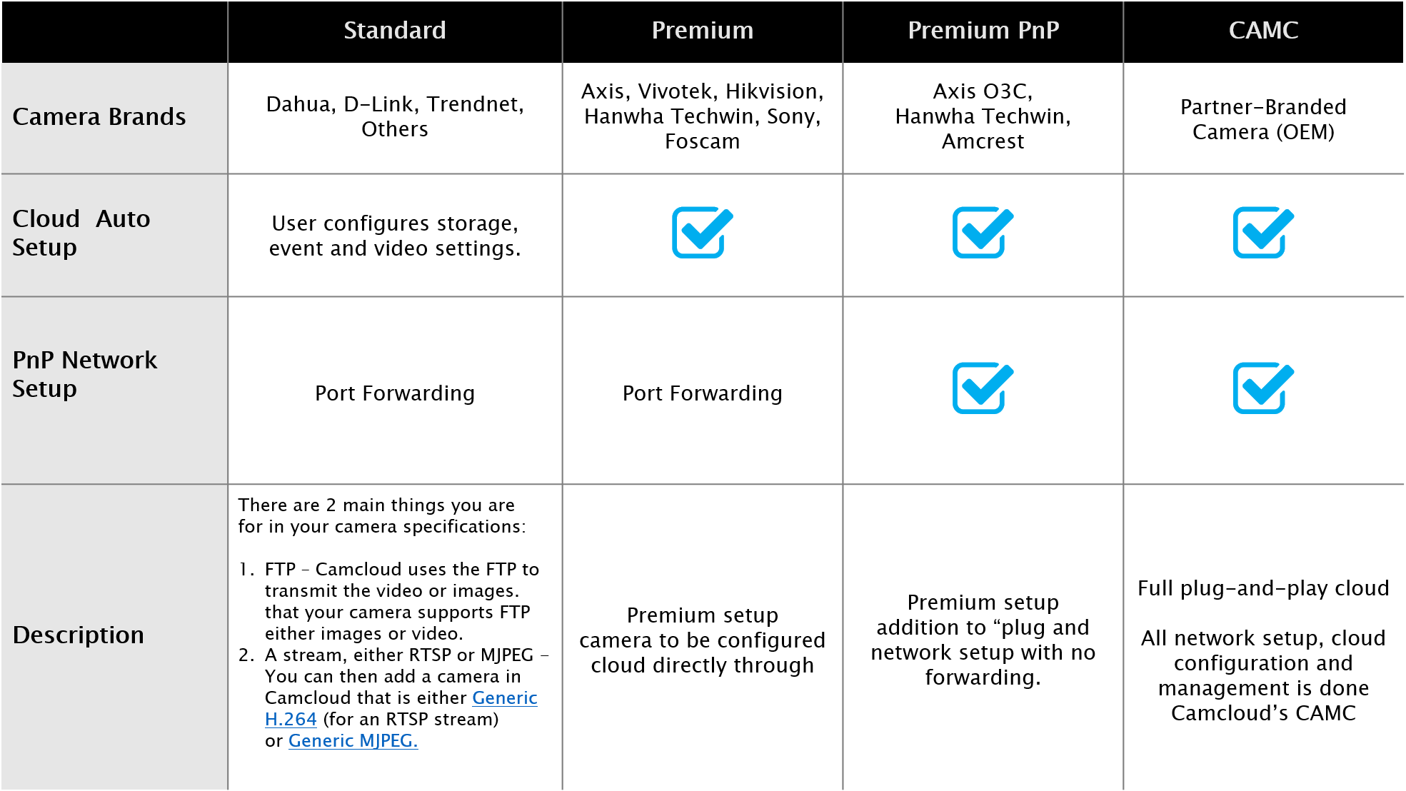 Supported Cameras | Camcloud