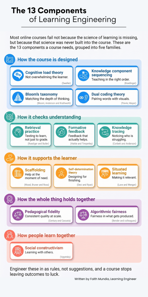 The 13 Components of learning engineering