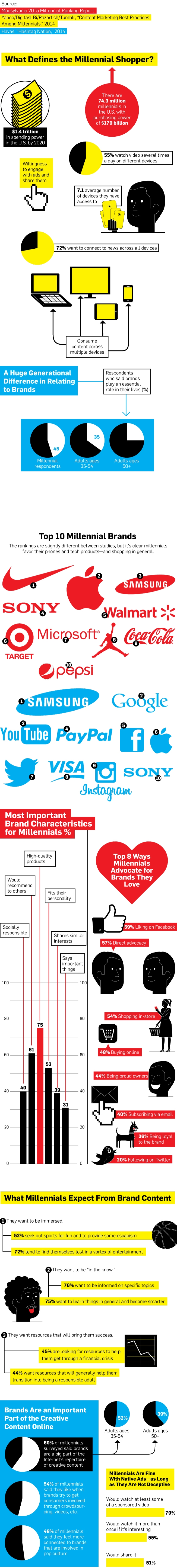 millennial shopper infographic