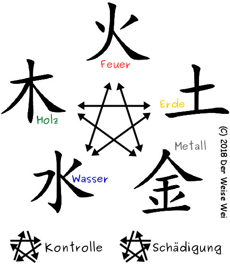 Nährung und Schwächung