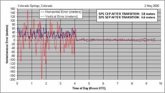 Error en la posición antes y después de eliminar el error intencionado el 2 de mayo de 2000