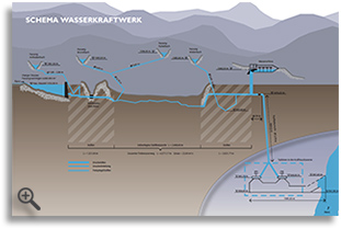 Schema Wasserkraftwerk