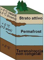 Permafrost