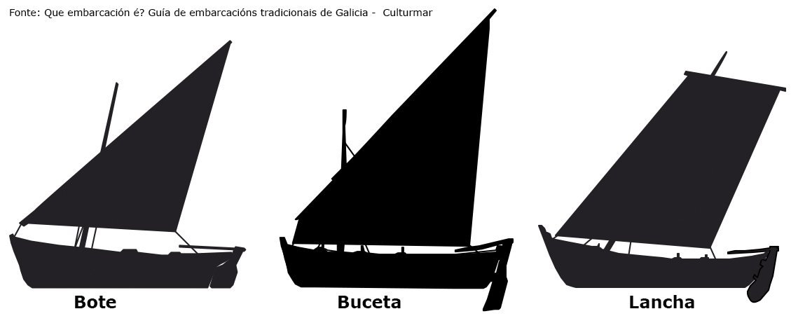 Bote, buceta e lancha