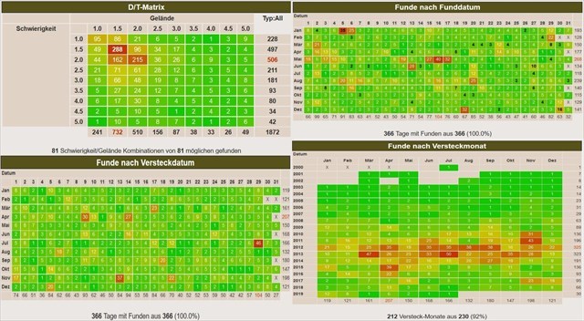 So ähnlich sollte eure Statistik aussehen...