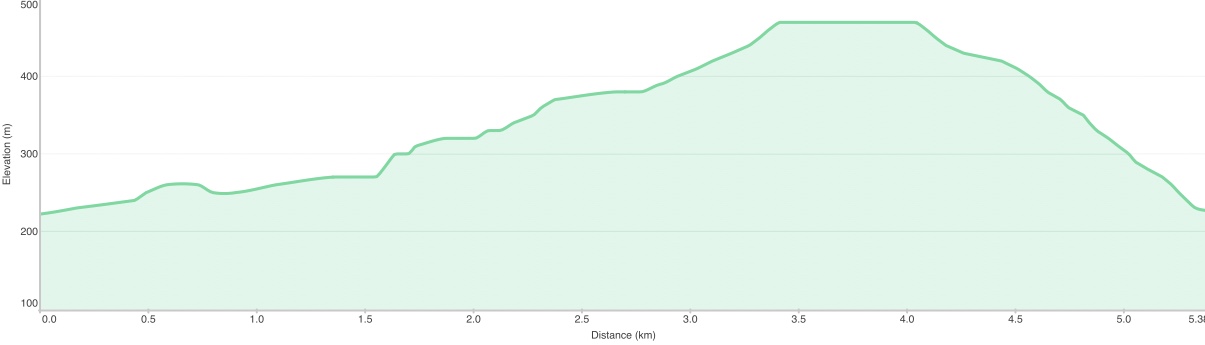 Elevation Profile