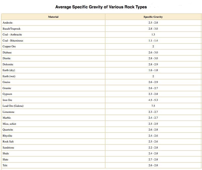 Average Specific Gravity of Various Rock Types