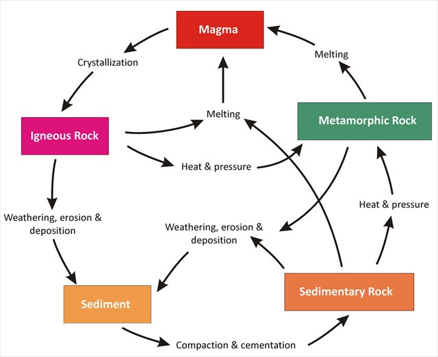 Rock Cycle