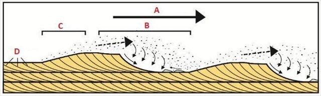 Schéma vzniku šikmého zvrstvenia.