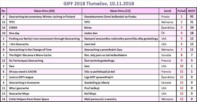 Výsledky GIFF Tlumačov 2018