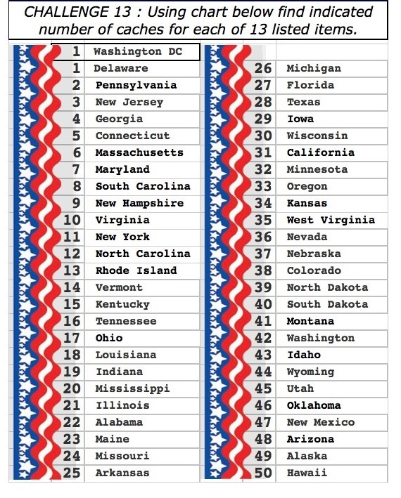 Chart of States and DC