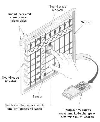 panely s povrchovou akustickou vlnou