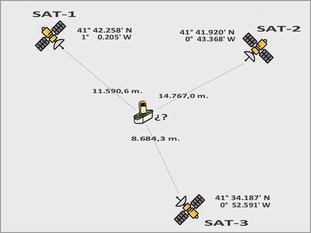 Triangulación GPS en el plano