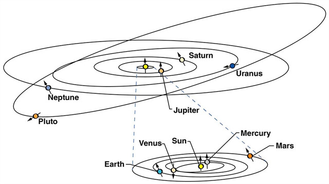 Sonnensystem Orbits.