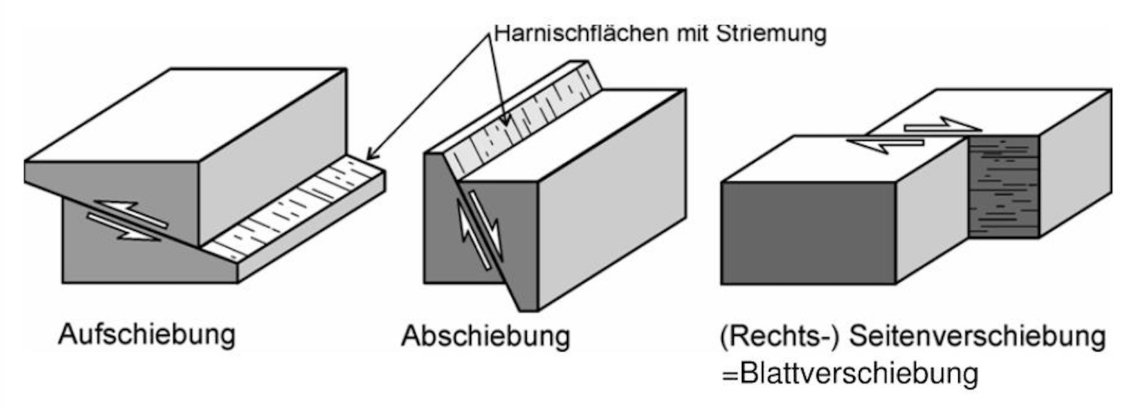 Arten von Verwerfungen Verwerfungen