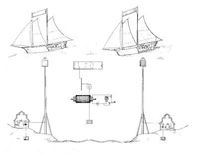 Komunikácia s plavidlami podľa Edisona