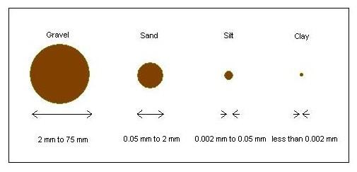 Count sizes