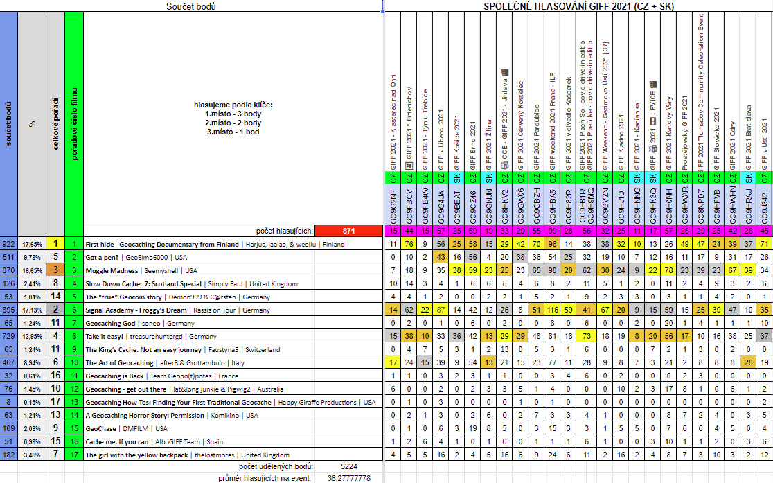 Celkové Česko-Slovenské hodnocení filmů