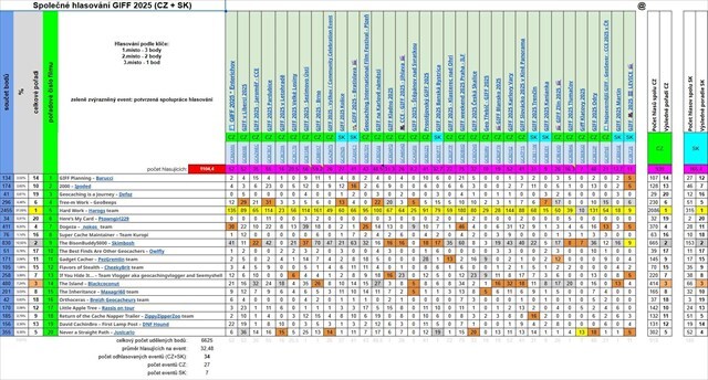 Tabulka výsledků celkového Česko-slovenského bodování