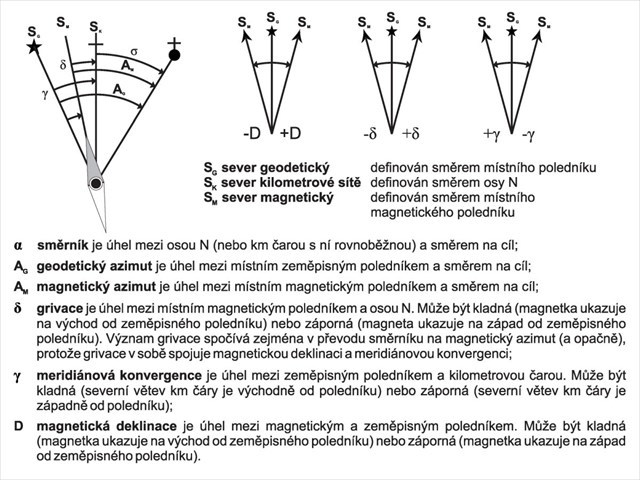 Magnetický, geodetický a síťový SEVER