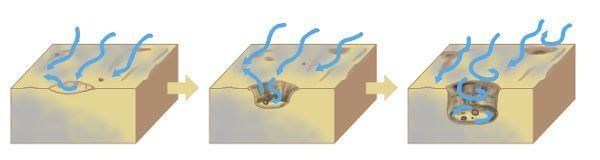 How potholes form in rivers and tidal waters