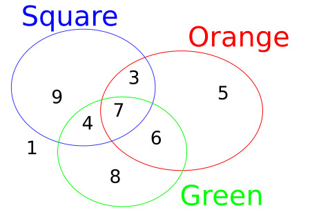 Venn Diagram to solve Puzzle