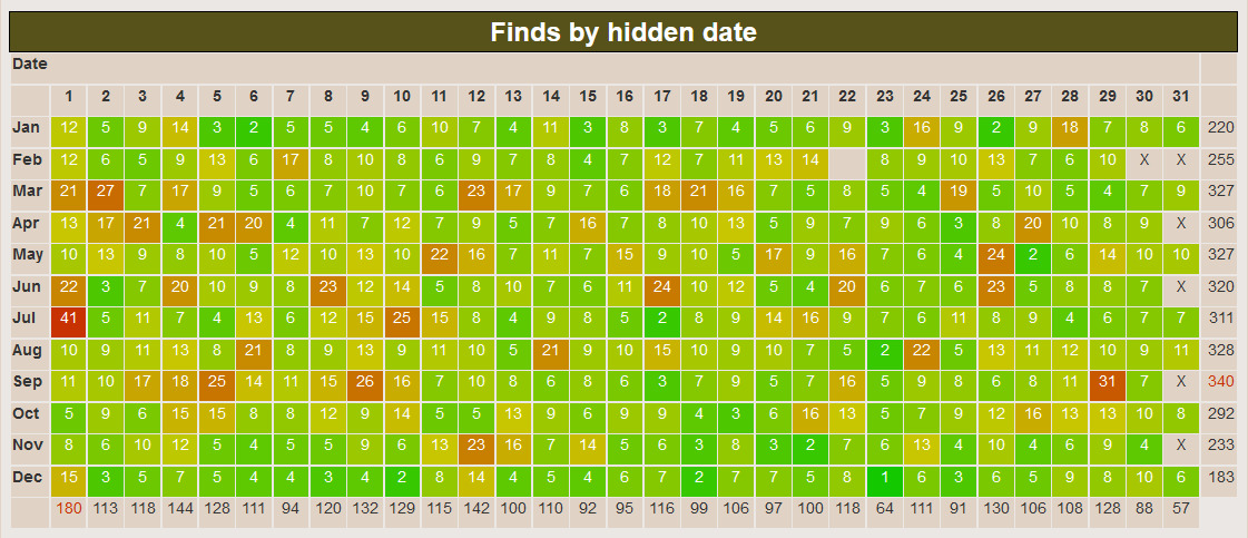 Finds by hidden date grid