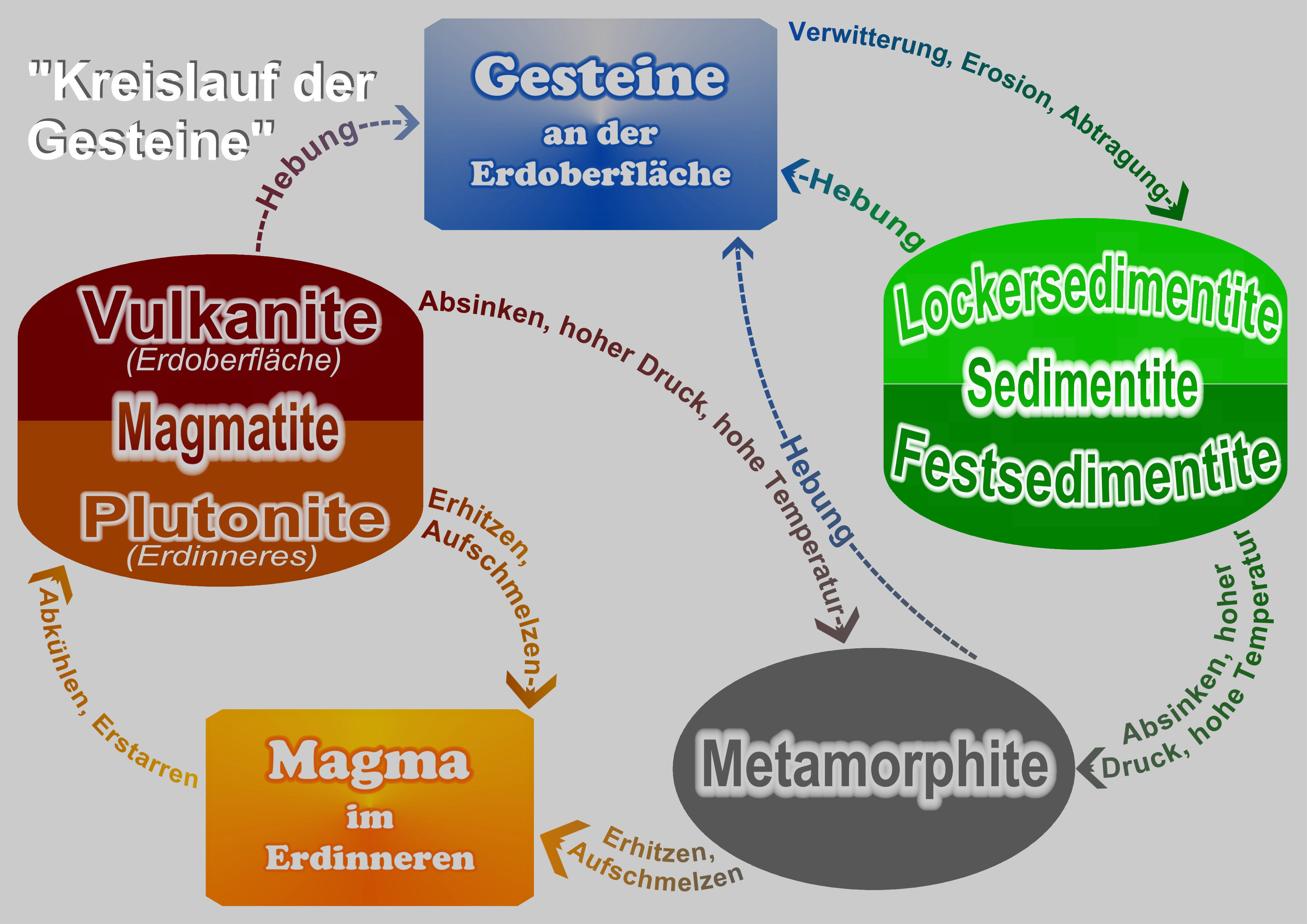 Sedimentite im Kreislauf der Gesteine