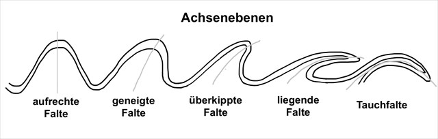 Achsenebenen