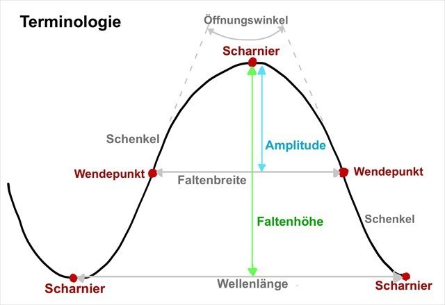 Terminologie