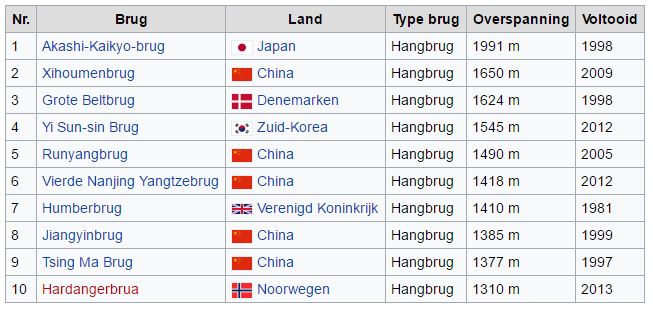 lange bruggen