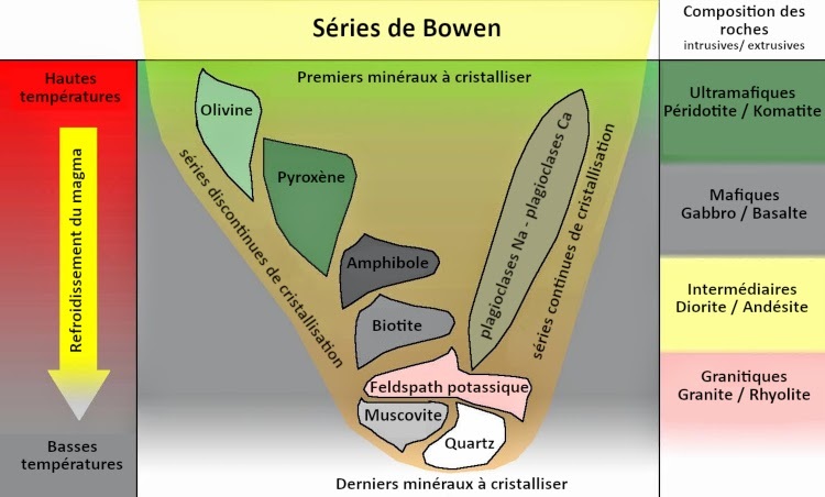 Séries de Bowen.