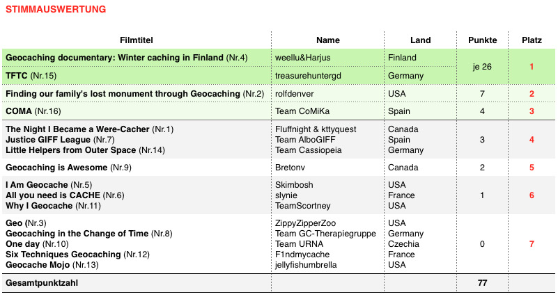 Auswertung Stimmzettel