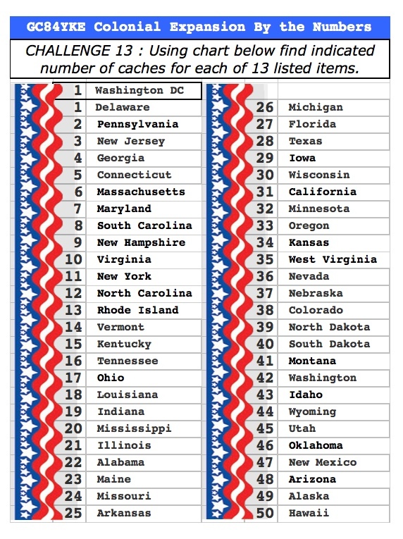 Chart of States and DC