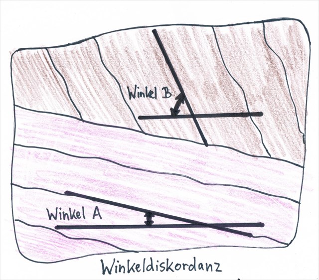 Winkeldiskordanz