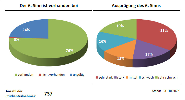 Statistik