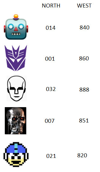 The evil Decepticons would know what numbers to use...