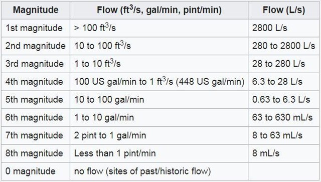 Spring Magnitude chart