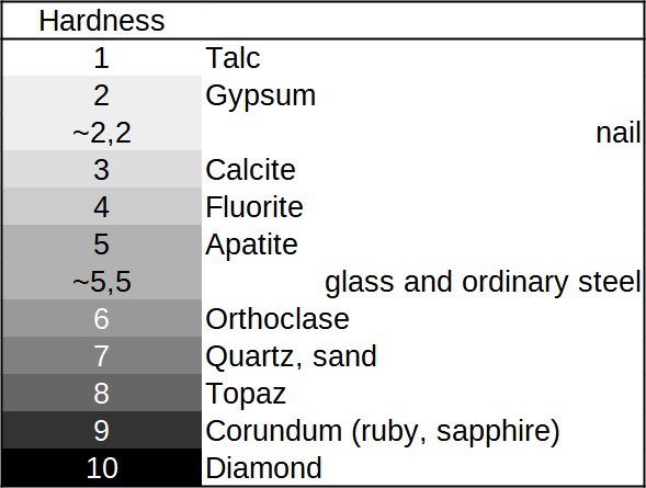 The Mohs scale