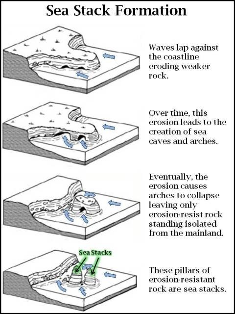 Sea Stack Formation