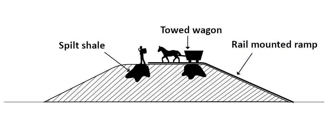 First generation heaps