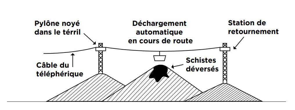 Terrils de troisième génération