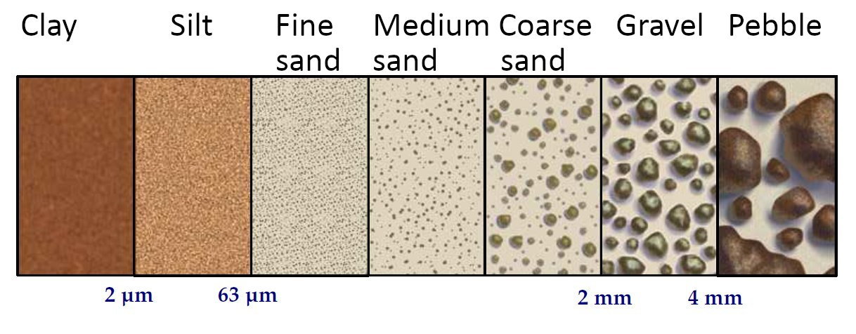 Sediment granulometry
