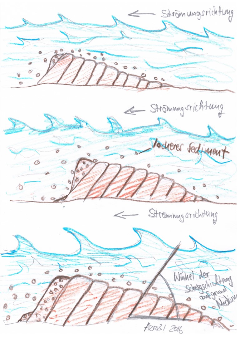 Schrägschichtungen Entstehung