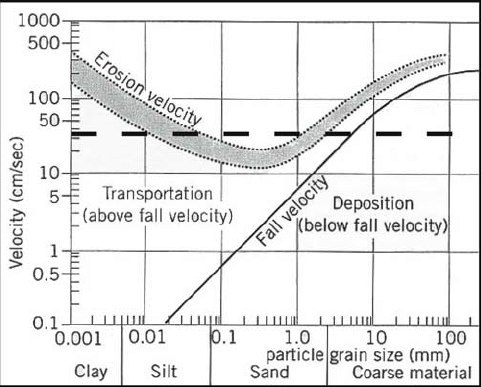 Hjulström diagram.