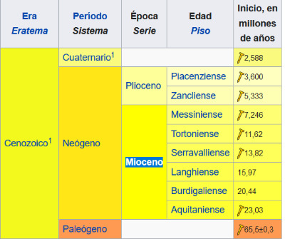Escala de tiempo Descripción generada automáticamente