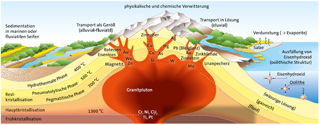 Primäre und sekundäre Erzlagerstätten